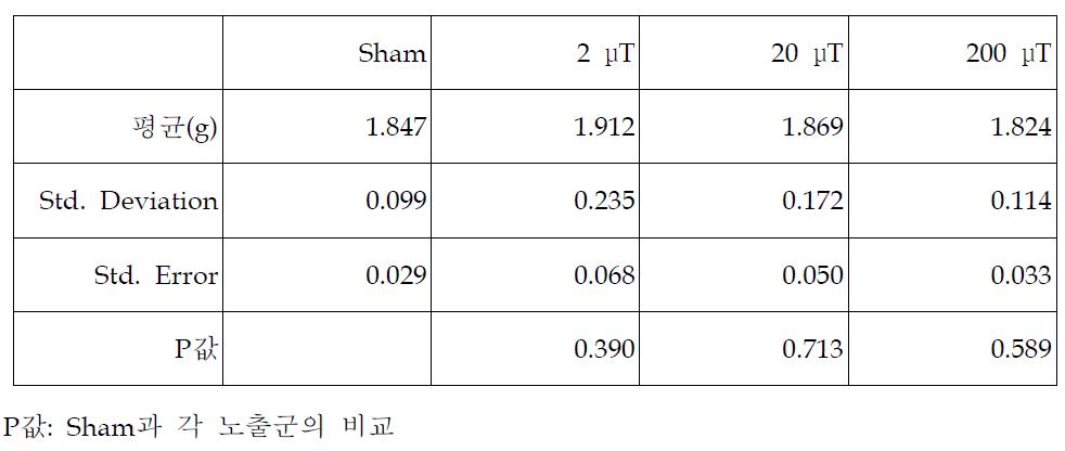자기장 노출 후 고환 무게의 통계분석표