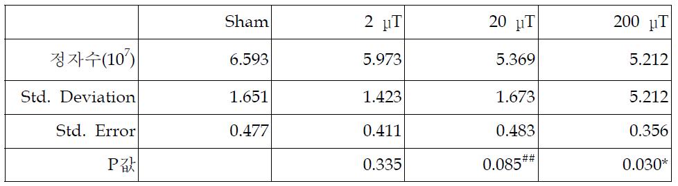 자기장 노출 후 정자수의 통계분석표