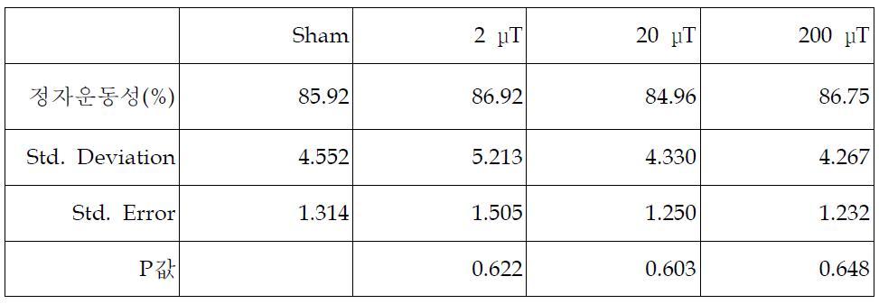 자기장 노출 후 정자운동성의 통계분석표