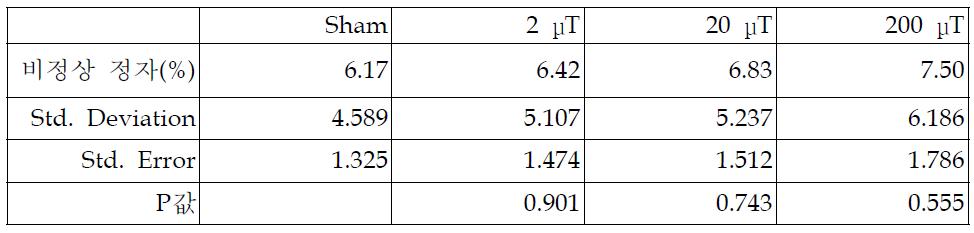 자기장 노출 후 비정상 형태 정자의 통계분석표