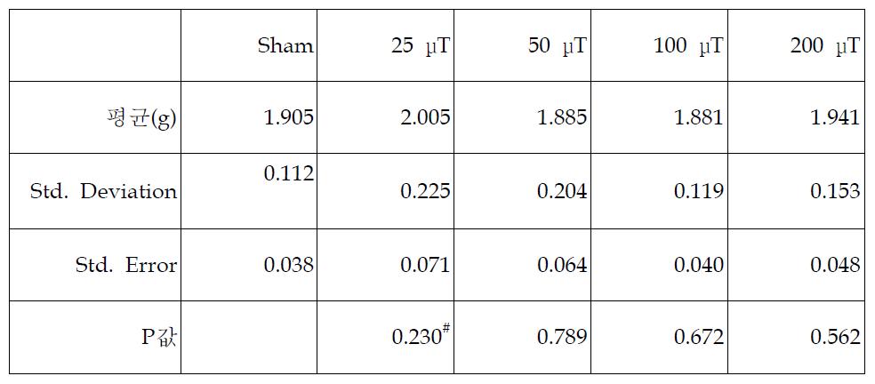 자기장 노출 후 고환 무게의 통계분석표