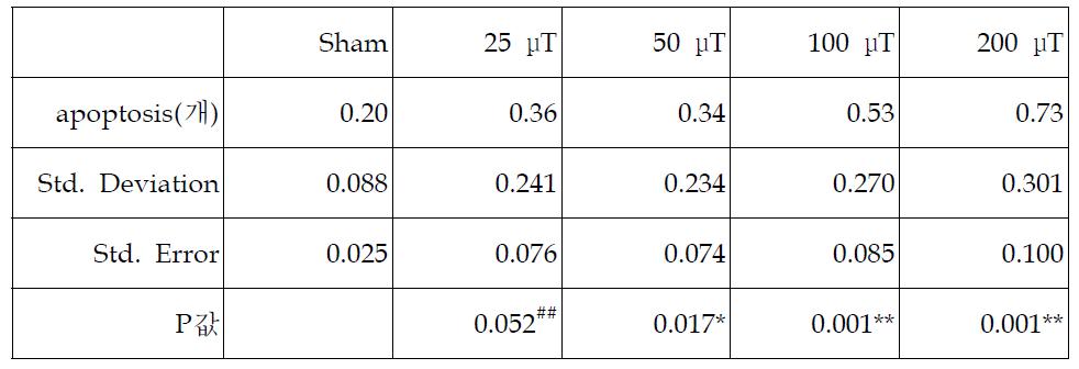 자기장 노출 후 고환 생식세포에서 apoptosis(세포사멸)세포의 통계분석표