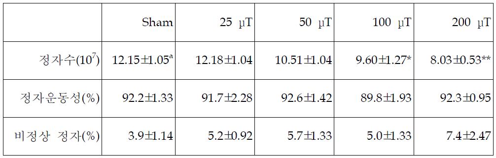 자기장 노출 후 정자의 통계분석표