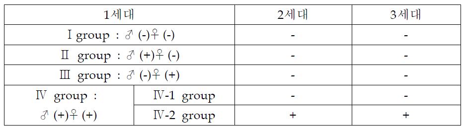 60Hz 자기장 노출에서 생쥐 세대별 연구 디자인