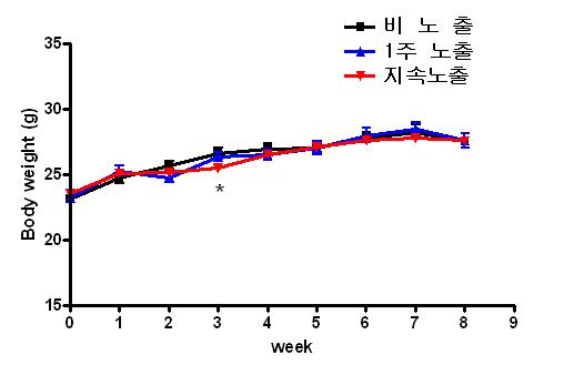 자기장 노출 후 생쥐 몸무게 변화. 3주에 노출군에서 일시적인 감소가 있었다(비노출 n=10, 1주 노출 n=11, 지속노출 n=27). 1주 노출군은 7주 동안 비노출 환경에 있다가 교미시 1주 동안 100 μT에 노출하였다. *P<0.05(비노출군과 각 노출군의 비교).