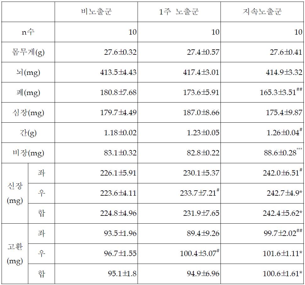 1세대 수컷 생쥐 장기 무게