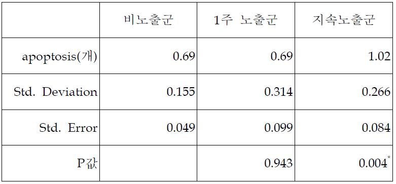 자기장 노출 후 고환 생식세포에서 apoptosis(세포사멸)세포의 통계분석표