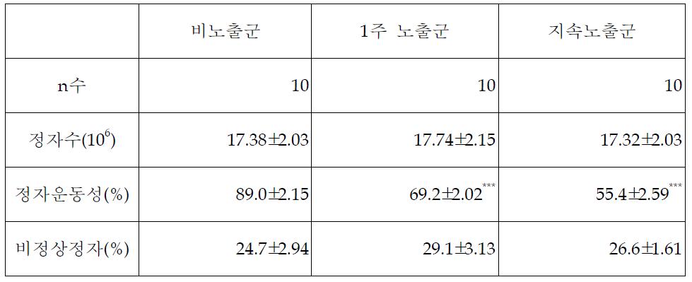 자기장 노출 후 정자수의 통계분석표