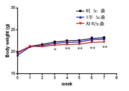 자기장 노출 후 암컷 생쥐 몸무게 변화. 3주부터 지속노출군에서 몸무게 감소 가 있었다(비노출 n=20, 1주 노출 n=23, 지속노출 n=56). 1주 노출군은 7주 동안 비노 출 환경에 있다가 교미시 1주 동안 100μT에 노출하였다. *P<0.05, **P<0.01(비노출군과 각 노출군의 비교).