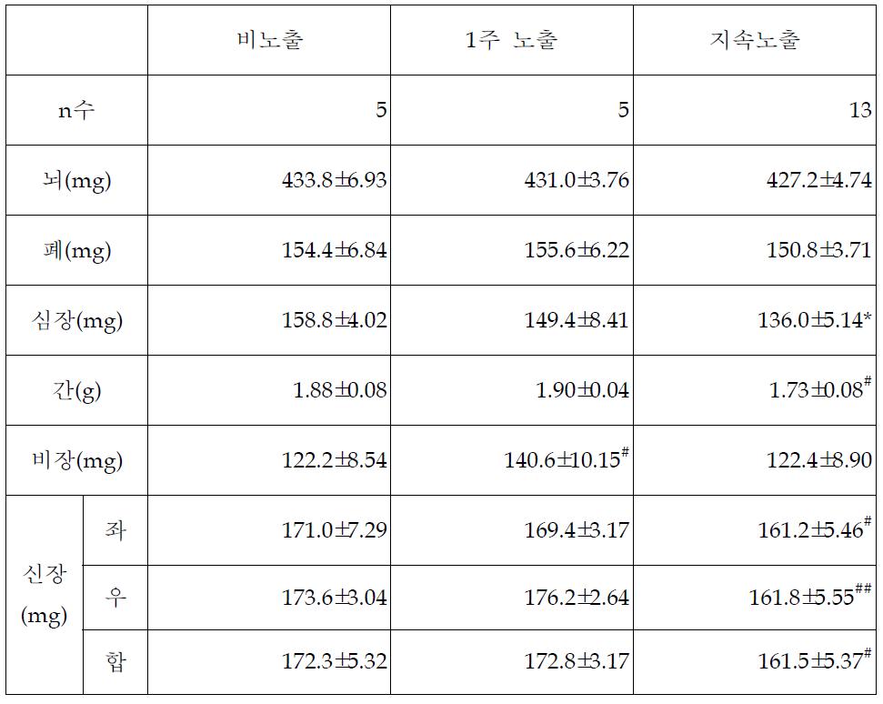 제왕절개한 어미생쥐 장기 무게