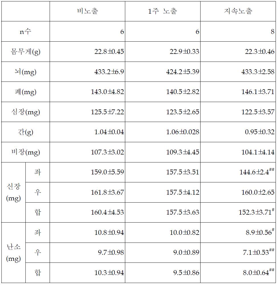 임신못한 암컷 생쥐 장기 무게