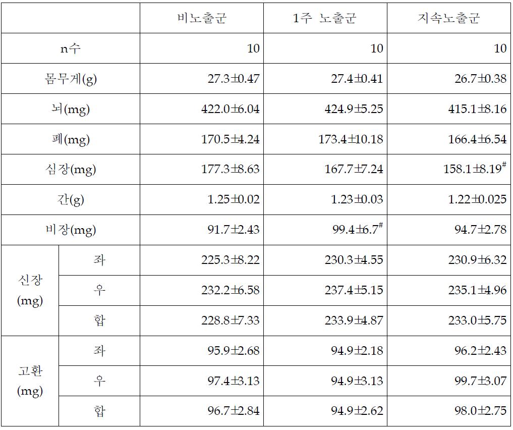 1세대 수컷 생쥐 장기 무게