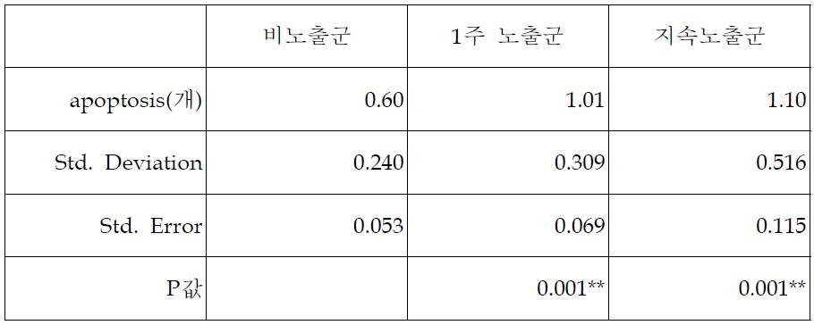 자기장 노출 후 고환 생식세포에서 apoptosis(세포사멸)세포의 통계분석표