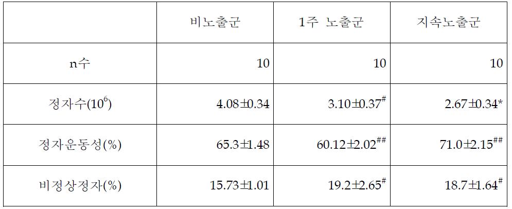 자기장 노출 후 정자수의 통계분석표