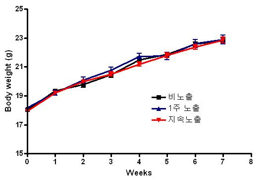 자기장 노출 후 암컷 생쥐 몸무게 변화. 1주 노출군은 7주 동안 비노출 환경에 있다가 교미시 1주 동안 100 μT에 노출하였다