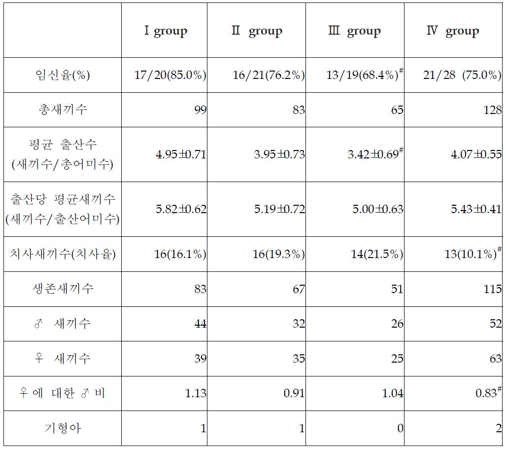 1세대 암컷의 임신율과 새끼수