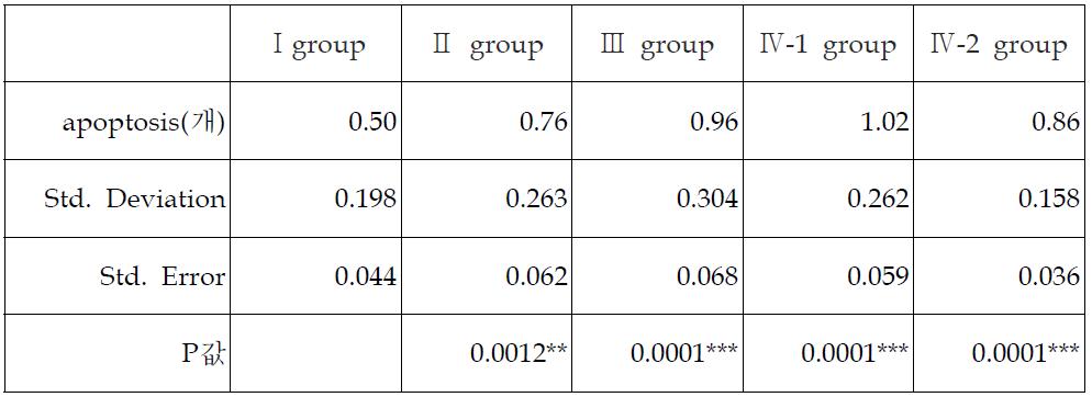 자기장 노출 후 고환 생식세포에서 apoptosis(세포사멸)세포의 통계분석표