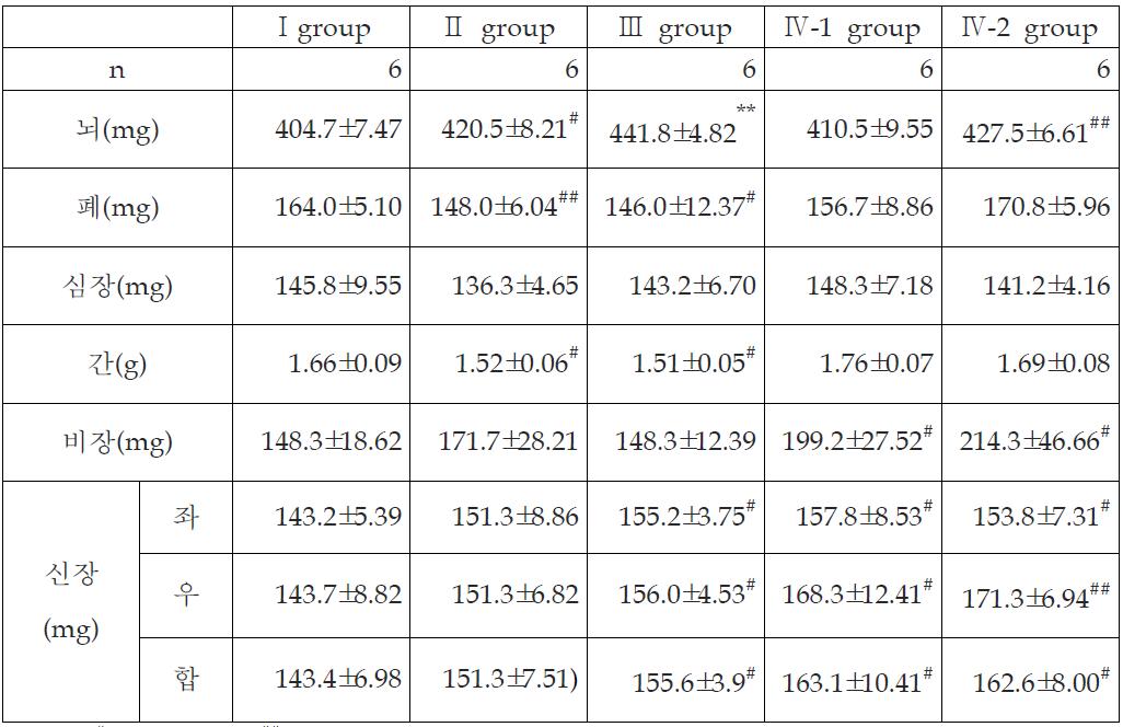 제왕절개한 어미생쥐 장기 무게