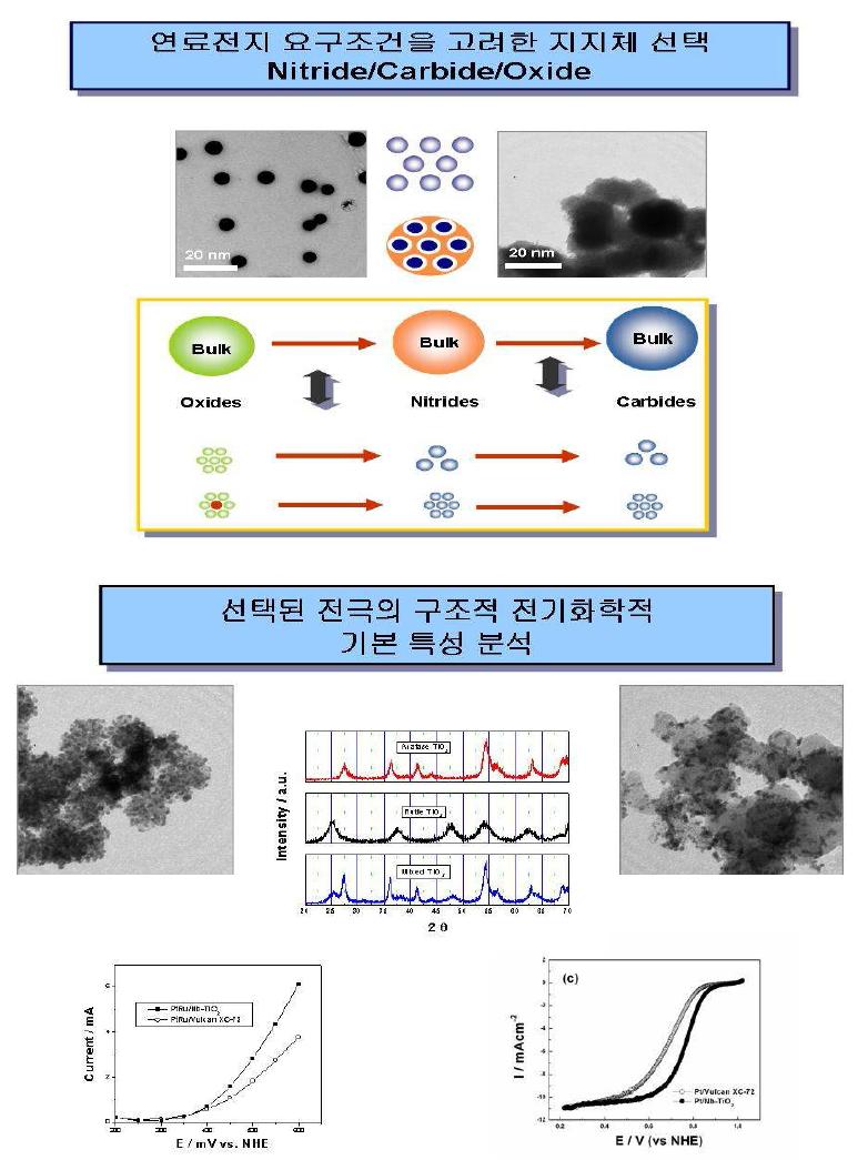 연료전지용 지지체 기분 물성 분석.