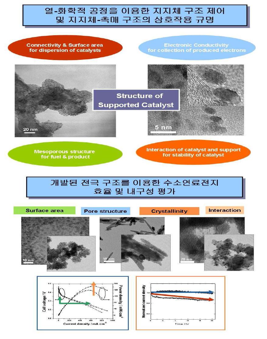 연료전지용 지지체 구조제어 및 성능/내구 평가.