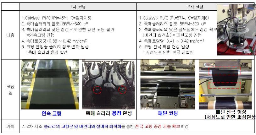 탄화수소계 MEA용 패턴코팅 장비.