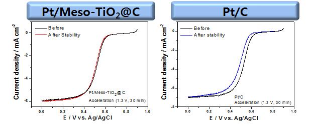 Pt/Meso-TiC2@C 및 Pt/C의 전기화학적 안정성 평가결과.