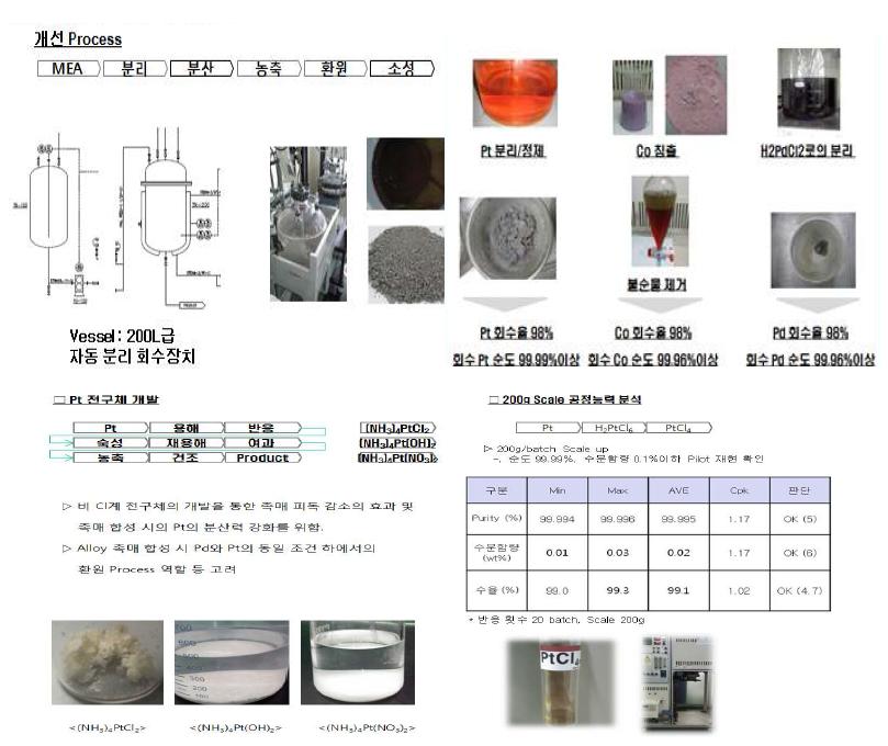 백금 회수 공정.