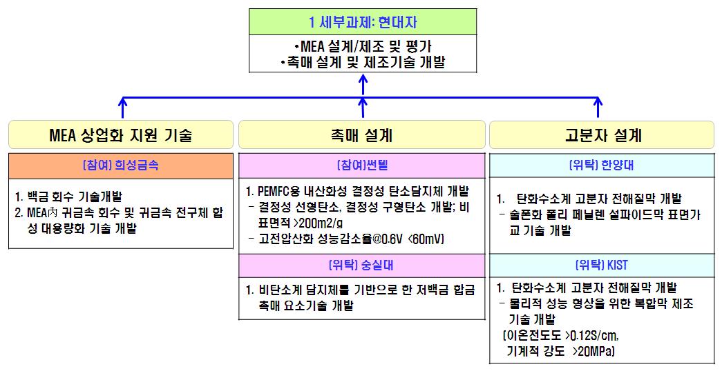 연구기관별 역할.