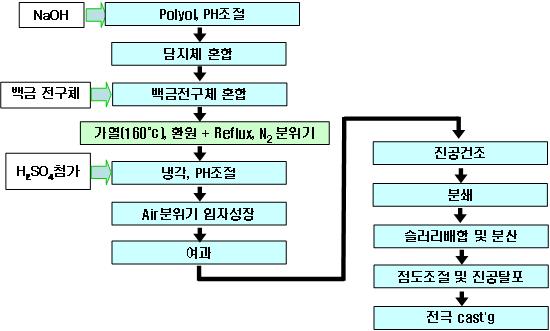 촉매 합성 방법 개략도.