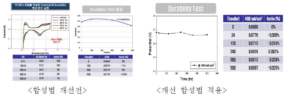 촉매 합성법에 따른 캐소드 CV내구성 평가 결과.