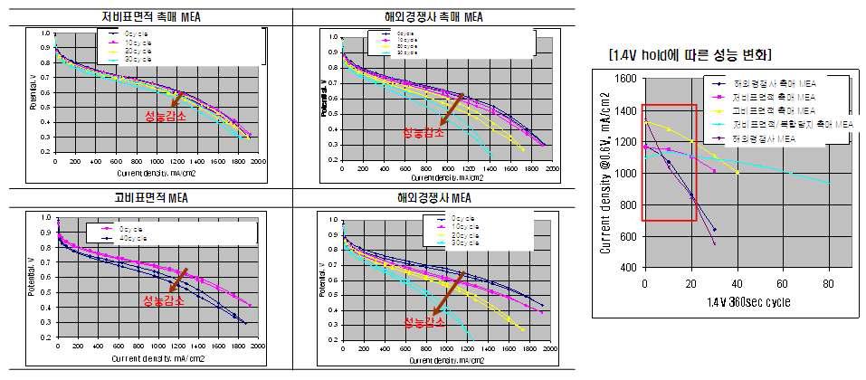 촉매별 내산화성 가속내구 실험결과.