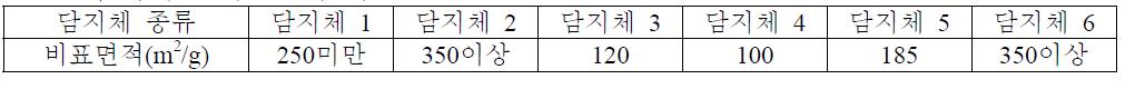 담지체별 비표면적 비교