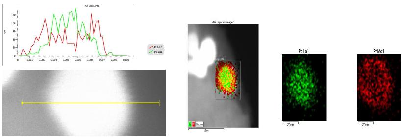 Core-shell 촉매의 Line-scanning/Electron-mapping 측정 결과.