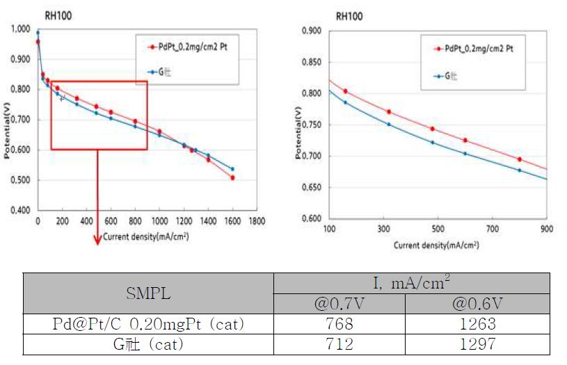 Core-shell 촉매의 Line-scanning/Electron-mapping 측정 결과.