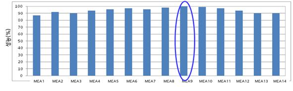 용매 조성비에 따른 MEA 성능 평가 결과
