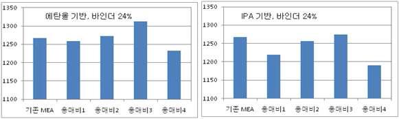 低 EW 바인더 적용을 위한 용매 종류 및 조성 최적화.