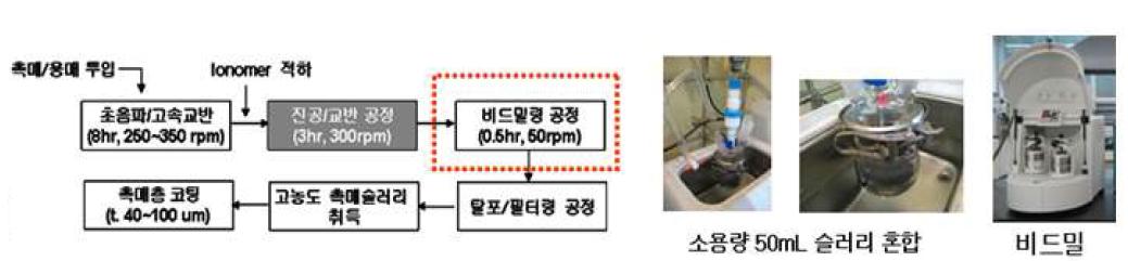 소용량 슬러리 제조 공정.