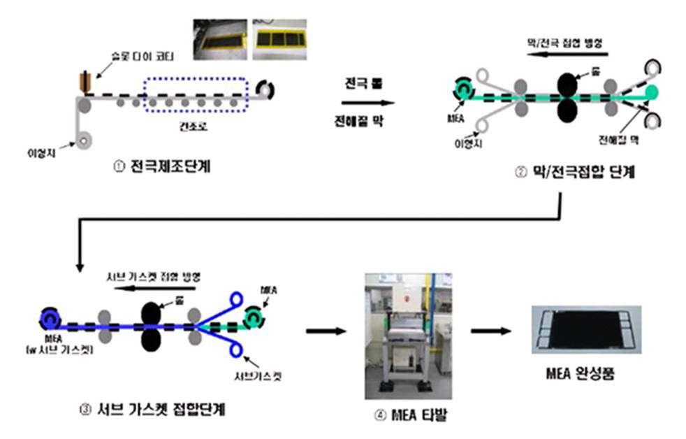 MEA 양산 제조 공정.