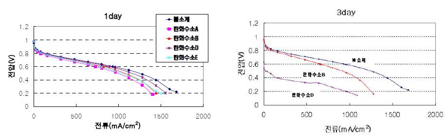 불소계 및 탄화수소계 전해질 막을 이용한 MEA의 초기/3일 후 성능 곡선