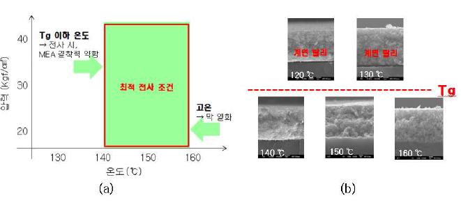 (a) MEA 제조 시 온도 범위, (b) 계면 상태 SEM 이미지.