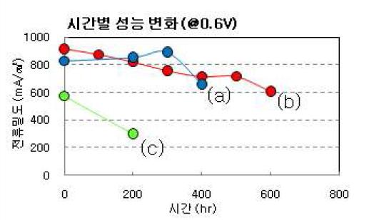 제조 압력에 따른 MEA의 성능: (a), (b) 30kgf/㎠ 이하, (c) 30kgf/㎠ 이상