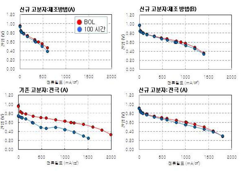 제조 방법에 따른 초기 성능/내구 편차.