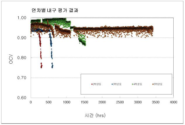 연차별 탄화수소계 MEA 내구 평가 결과.