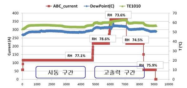 연료전지 평가 시스템(BB), 운전시 RH 운전 조건 검증 평가.