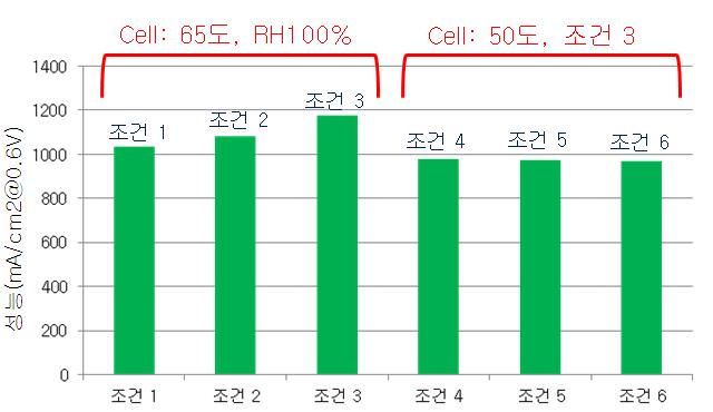 1차 스택 성능평가 결과.