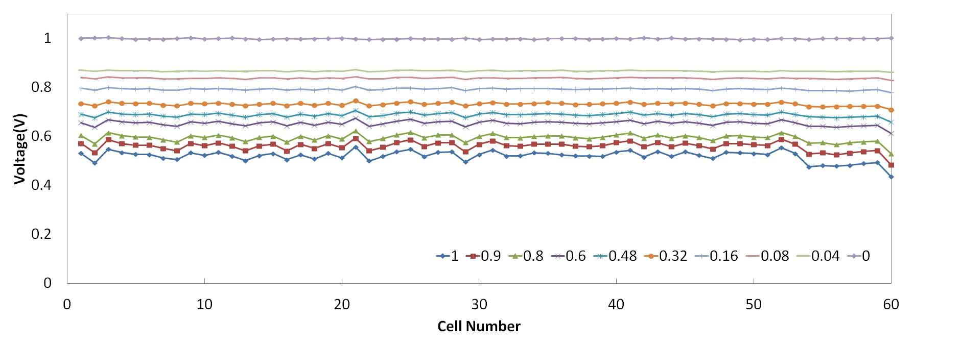 2차 스택 성능평가 결과(Cell voltage distribution).