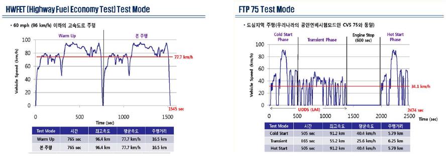 실주행 상사 모드 프로파일.