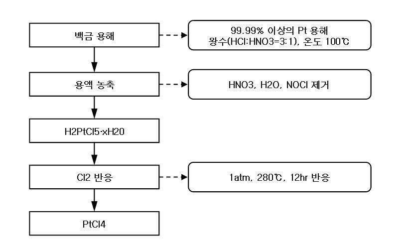 염화백금(PtCl4) 제조 공정.