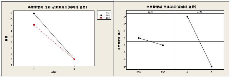 염화백금제조-열처리온도와 시간에 따른 DOE test.