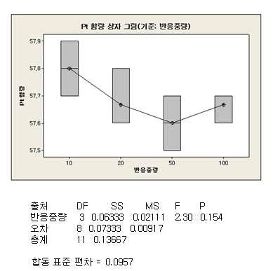 염화백금(PtCl4)의 중량별 test의 통계학적 분석.